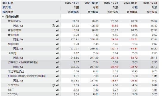星宸科技筹划赴港上市：业绩过山车 毛利率下滑