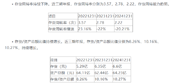 “背背佳”母公司可孚医疗赴港上市：营收净利双降 存货周转能力趋弱
