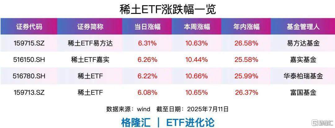 稀土永磁掀起涨停潮，稀土ETF易方达、稀土ETF嘉实、稀土ETF本周涨超10%