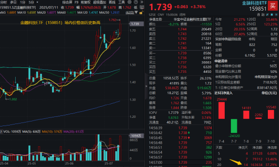 满屏“新高”！牛市旗手领跑，券商ETF放量上探4%！金融科技爆发力MAX，159851盘中暴拉5%