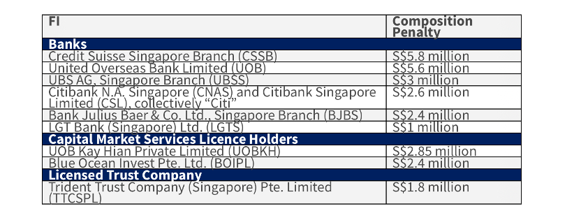新加坡开出1.5亿反洗钱罚单 金融机构收紧第一道防线