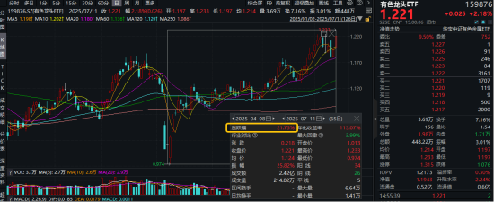 近百亿主力资金狂涌！业绩爆表+价格上调，稀土4股涨停！有色龙头ETF（159876）劲涨2%，再探年内新高