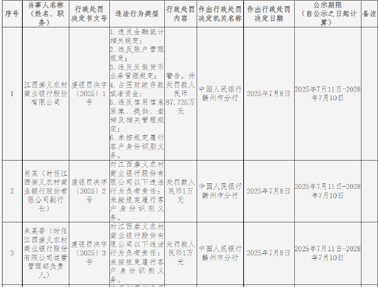 江西崇义农商银行被罚87.725万元：因违反金融统计相关规定等