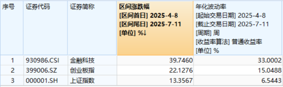 金融科技走牛！“稳定币概念+互联网券商”双驱动，159851放量劲涨3.76%轰出历史新高！多股强势涨停