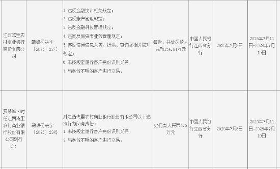 江西湾里农村商业银行被罚154.84万元：违反金融统计相关规定等
