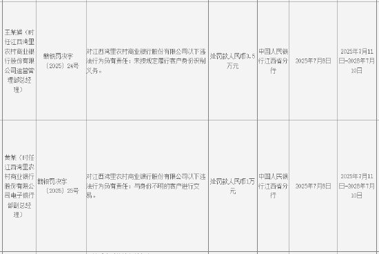 江西湾里农村商业银行被罚154.84万元:违反金融统计相关规定等