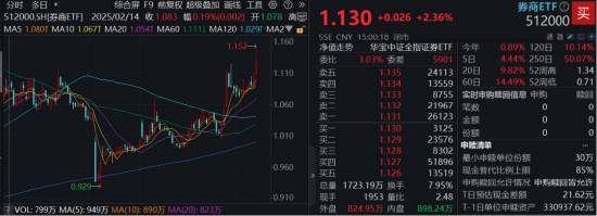 券商接过领涨大旗，3股涨停，东财263亿成交额登顶！  512000放量上探4%，刷新年内新高