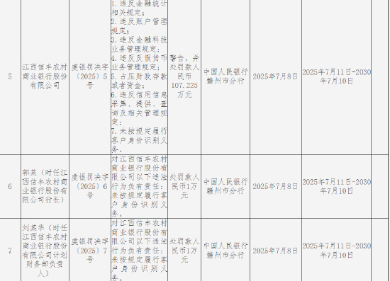 江西信丰农商银行被罚107.225万元：因违反金融统计相关规定等