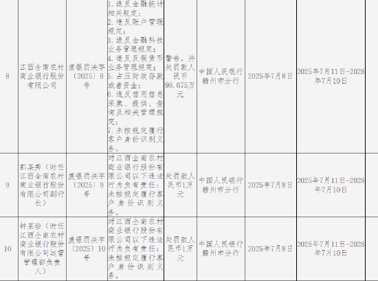 江西全南农商银行被罚98.675万元：因违反金融统计相关规定等