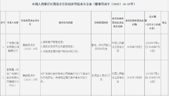 广发银行南昌分行被罚85万元：违反账户管理规定等