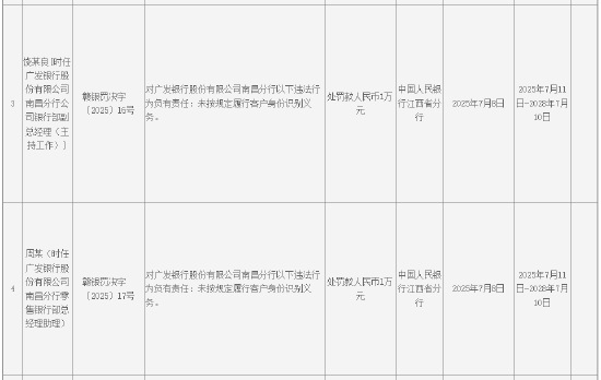 广发银行南昌分行被罚85万元：违反账户管理规定等