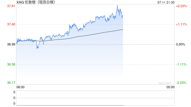 银价升至2011年以来最高水平 因美国溢价上升