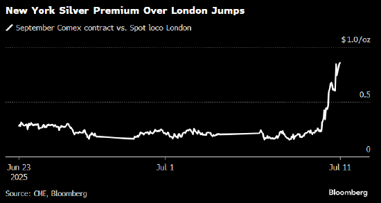 银价升至2011年以来最高水平 因美国溢价上升