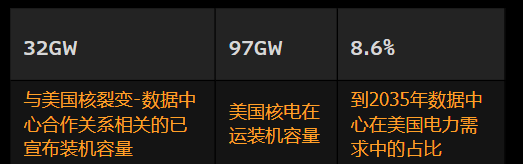 美国数据中心增加核电交易 但风险依然存在
