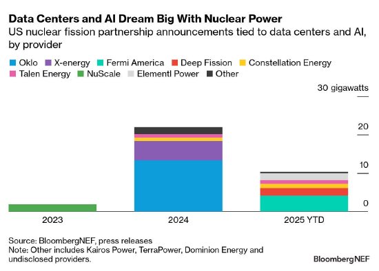 美国数据中心增加核电交易 但风险依然存在