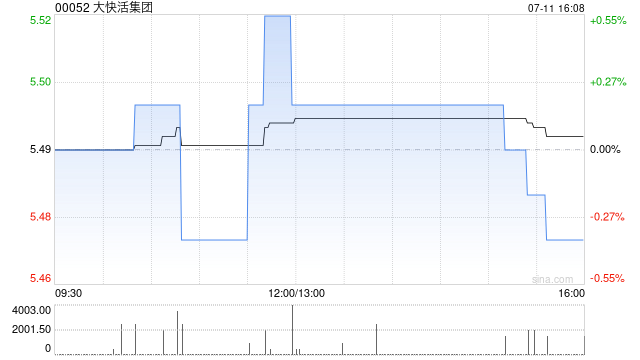 大快活集团注销333万份未行使购股权 授出550万份新购股权