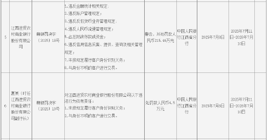 江西进贤农村商业银行被罚215.46万元：违反金融统计相关规定等