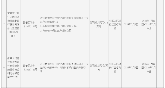江西进贤农村商业银行被罚215.46万元：违反金融统计相关规定等