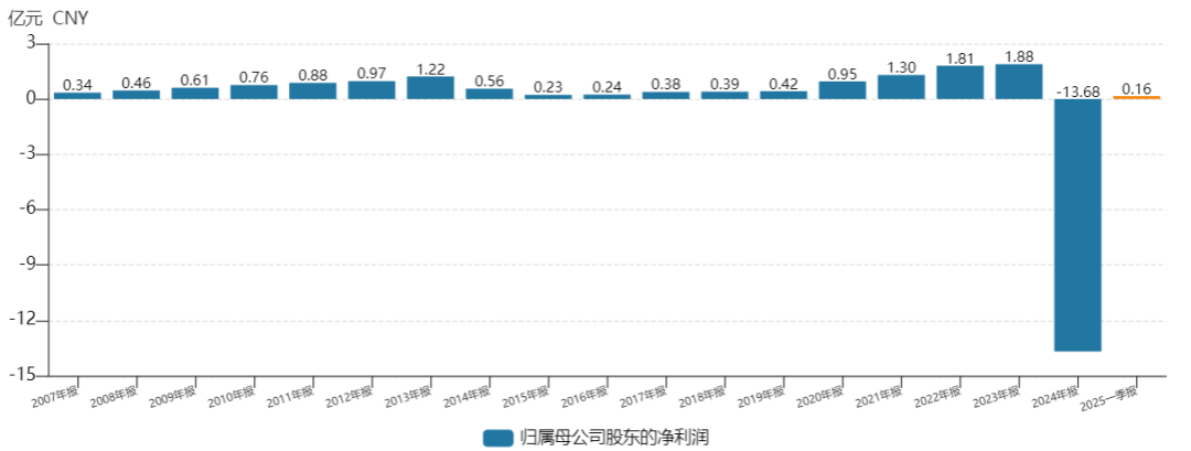 股东接连减持！华仁药业直面13亿坏账，谁在逃离