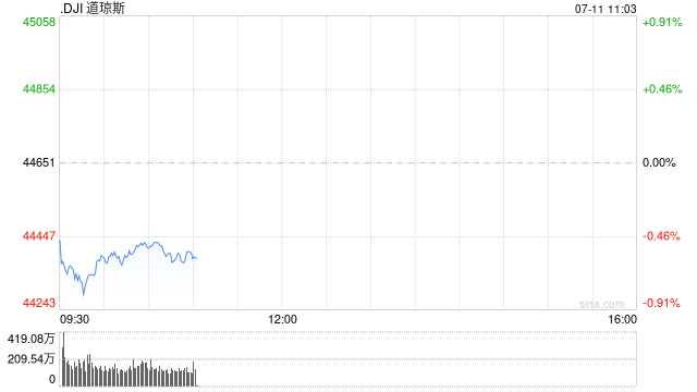 早盘：美股继续下滑 道指下跌超200点