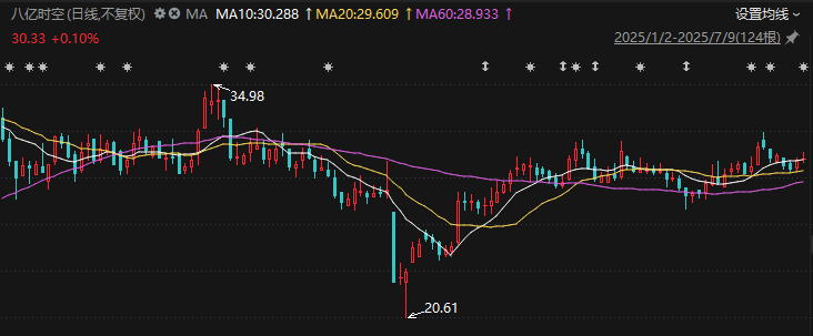 1091万合同背后，边缘计算能否拯救八亿时空业绩颓势