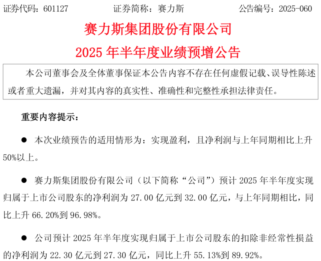 利润同比预增66%！赛力斯公告