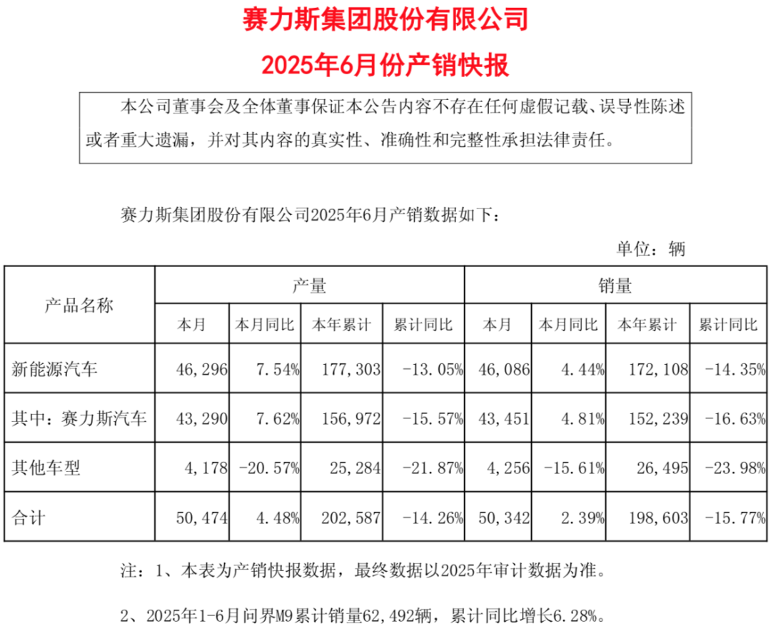 利润同比预增66%!赛力斯公告
