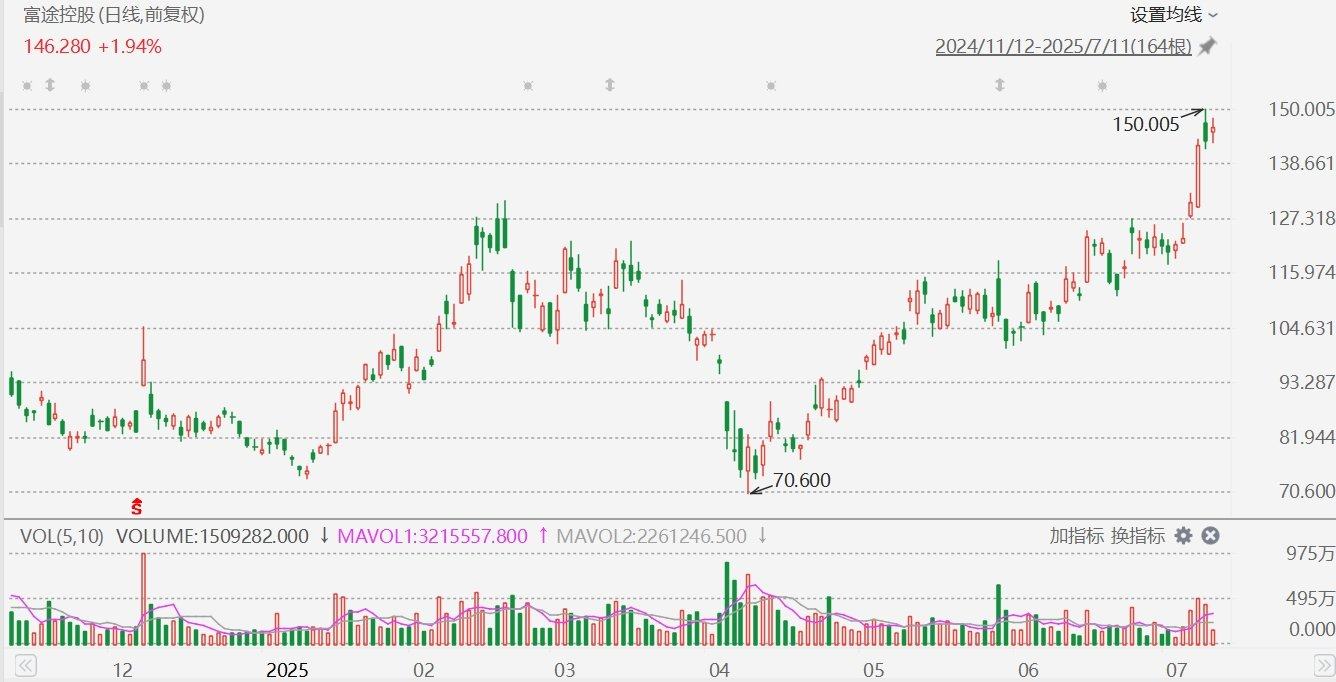 美股异动丨富途控股(FUTU.US)6连升