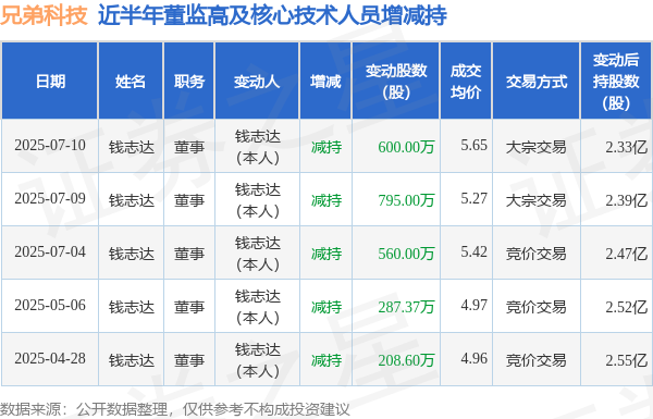 兄弟科技：7月10日高管钱志达减持股份合计600万股