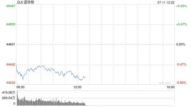 午盘：美股午盘走低 特朗普贸易战令避险情绪升温