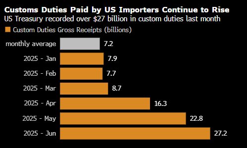 美国本财年关税收入首次超过1000亿美元