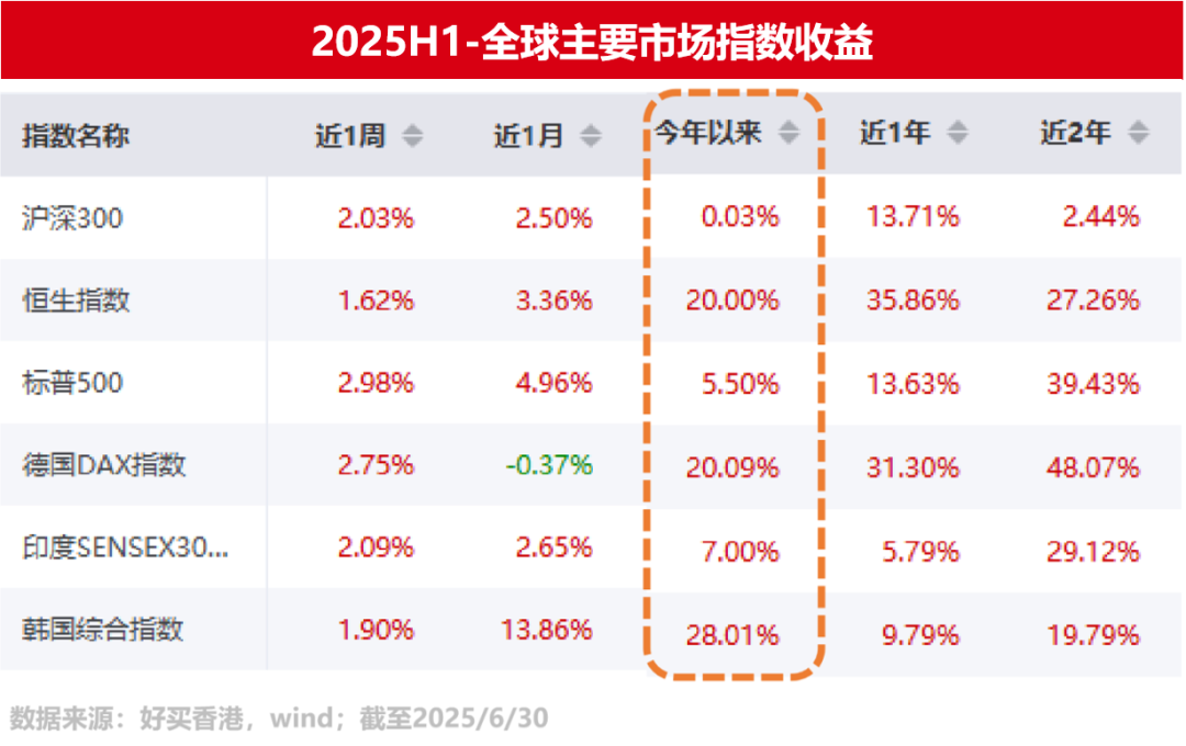 “期中成绩单”出炉！美股、欧股、印度、港股，谁是最大黑马？