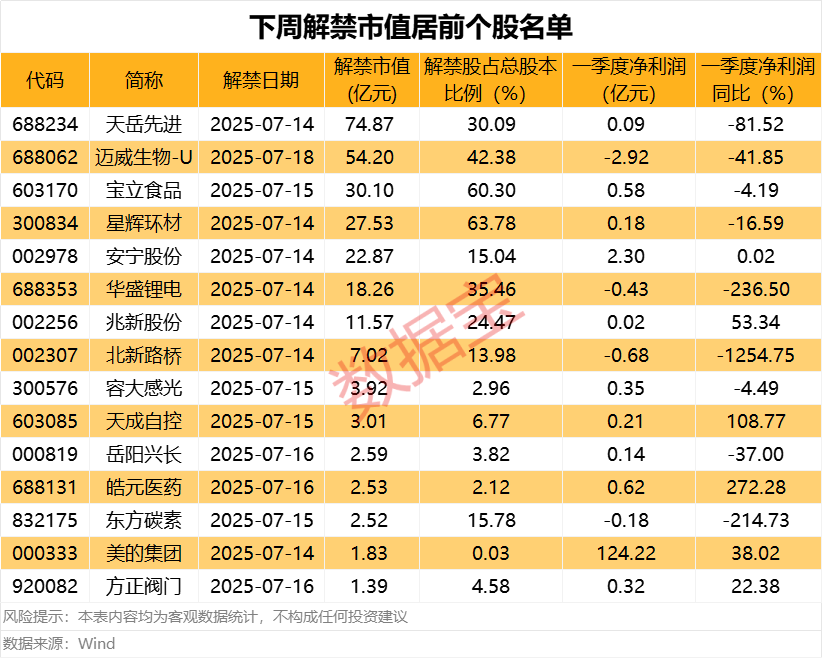 财务数据存在虚假记载,301139被证监会立案,有强制退市风险!下周解禁市值居前股出炉