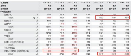 倍轻松销售费用有无失真？上市前后反差大 有规模无利润线上收入有无刷单冲量？