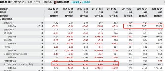 倍轻松销售费用有无失真？上市前后反差大 有规模无利润线上收入有无刷单冲量？