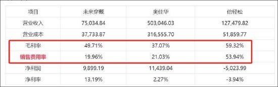 倍轻松销售费用有无失真？上市前后反差大 有规模无利润线上收入有无刷单冲量？