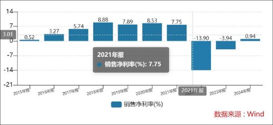 倍轻松销售费用有无失真？上市前后反差大 有规模无利润线上收入有无刷单冲量？