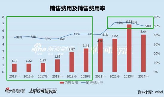 倍轻松销售费用有无失真？上市前后反差大 有规模无利润线上收入有无刷单冲量？