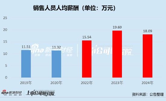 倍轻松销售费用有无失真？上市前后反差大 有规模无利润线上收入有无刷单冲量？
