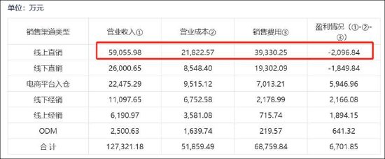 倍轻松销售费用有无失真？上市前后反差大 有规模无利润线上收入有无刷单冲量？