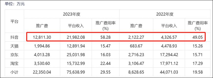 倍轻松销售费用有无失真？上市前后反差大 有规模无利润线上收入有无刷单冲量？