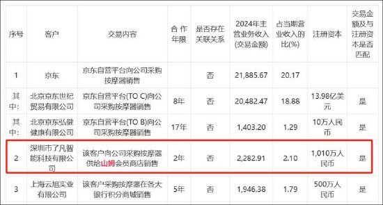 倍轻松销售费用有无失真？上市前后反差大 有规模无利润线上收入有无刷单冲量？