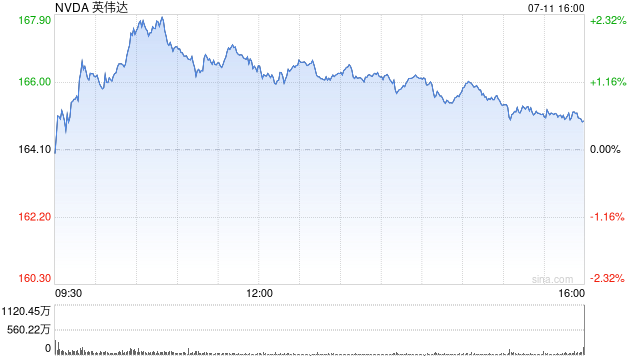 黄仁勋再减持英伟达22.5万股 价值约3640万美元
