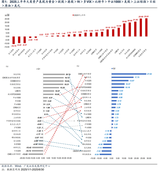 广发宏观陈礼清|重设相关锚，布局下阶段：2025年中期大类资产展望