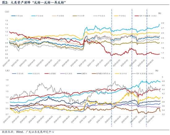 广发宏观陈礼清|重设相关锚，布局下阶段：2025年中期大类资产展望