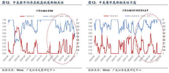 广发宏观陈礼清|重设相关锚，布局下阶段：2025年中期大类资产展望