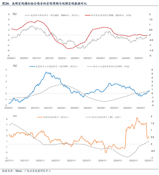 广发宏观陈礼清|重设相关锚，布局下阶段：2025年中期大类资产展望