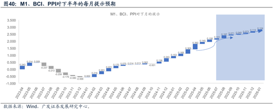 广发宏观陈礼清|重设相关锚，布局下阶段：2025年中期大类资产展望