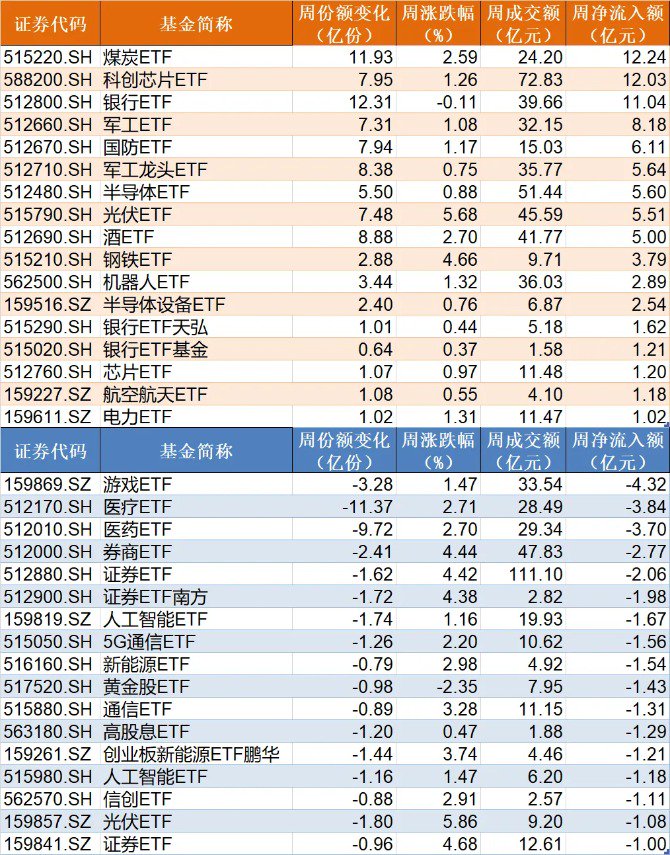 蜂拥进场！主力坐不住了 煤炭板块刚刚被基金扫货逾12亿元
