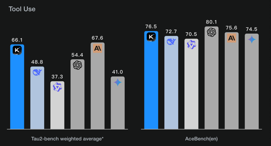 杨植麟被梁文锋叫醒了！Kimi新模型发布即开源，1T参数全线SOTA